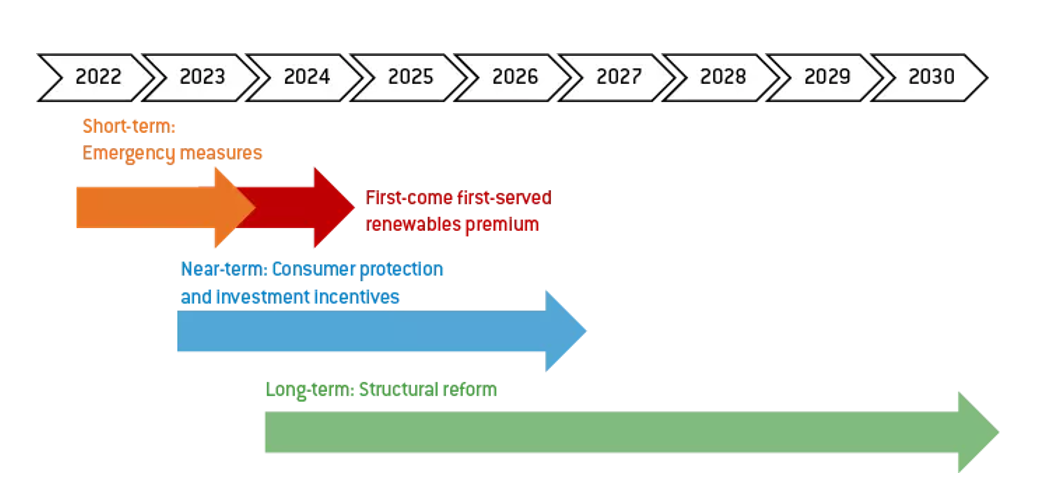 Fuente: Zachmann, G. and C. Heussaff (2023) ‘Phased European Union electricity market reform’, Policy Brief 06/2023, Bruegel