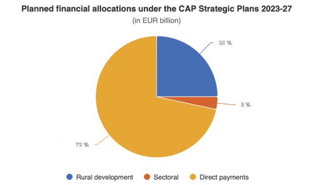 Asignaciones financieras previstas en el marco del Plan Estratégico de la PAC 2023-2027