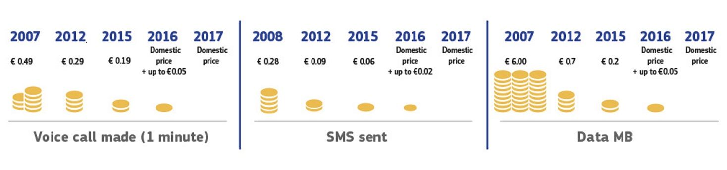 roaming price evolution long1