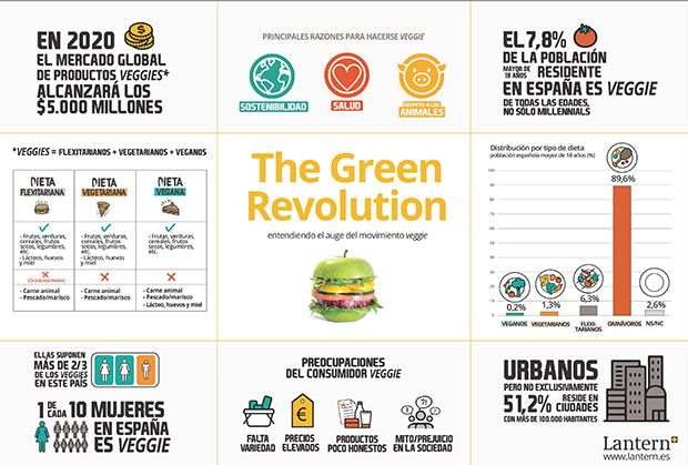 Infografiia de The Green Revolution | Lantern