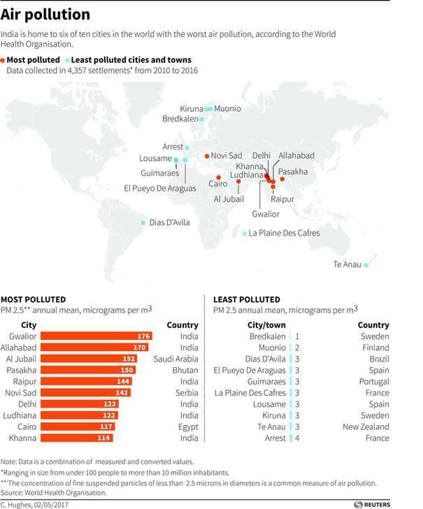 Rànquing ciutats més contaminades | WEF
