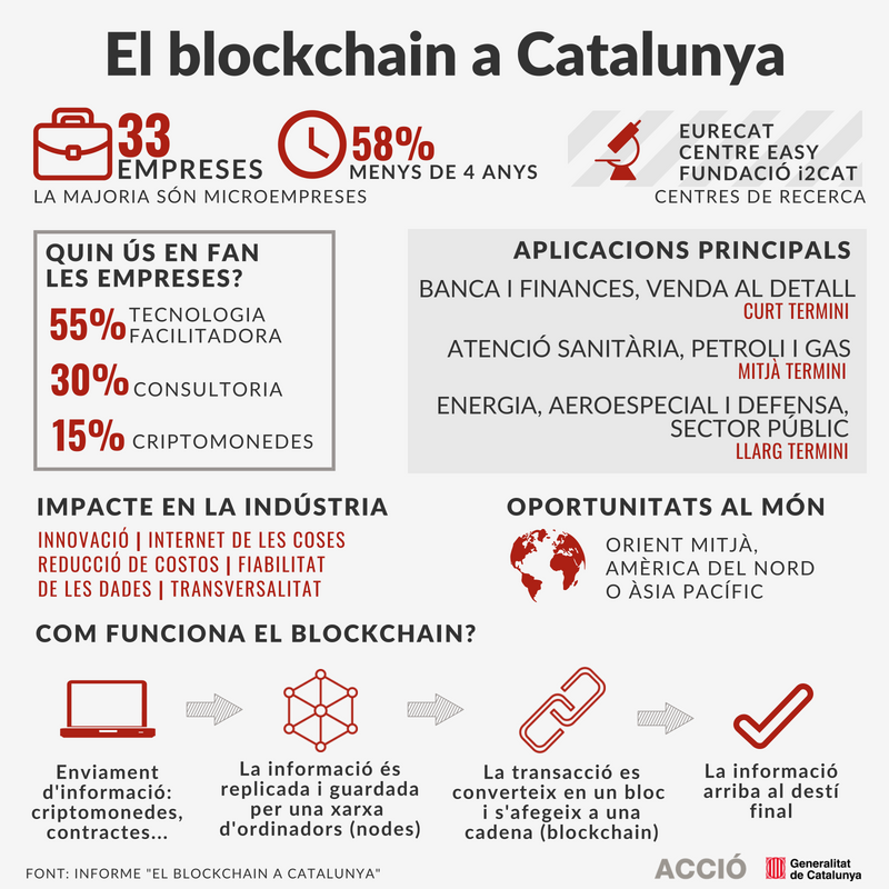 Infog Blockchain