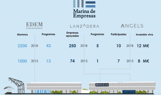 Tercer aniversari Marina Empresas