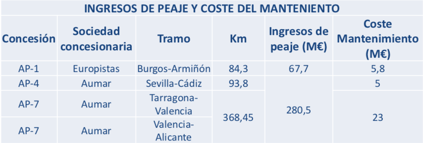 Ingressos per peatge a Espanya