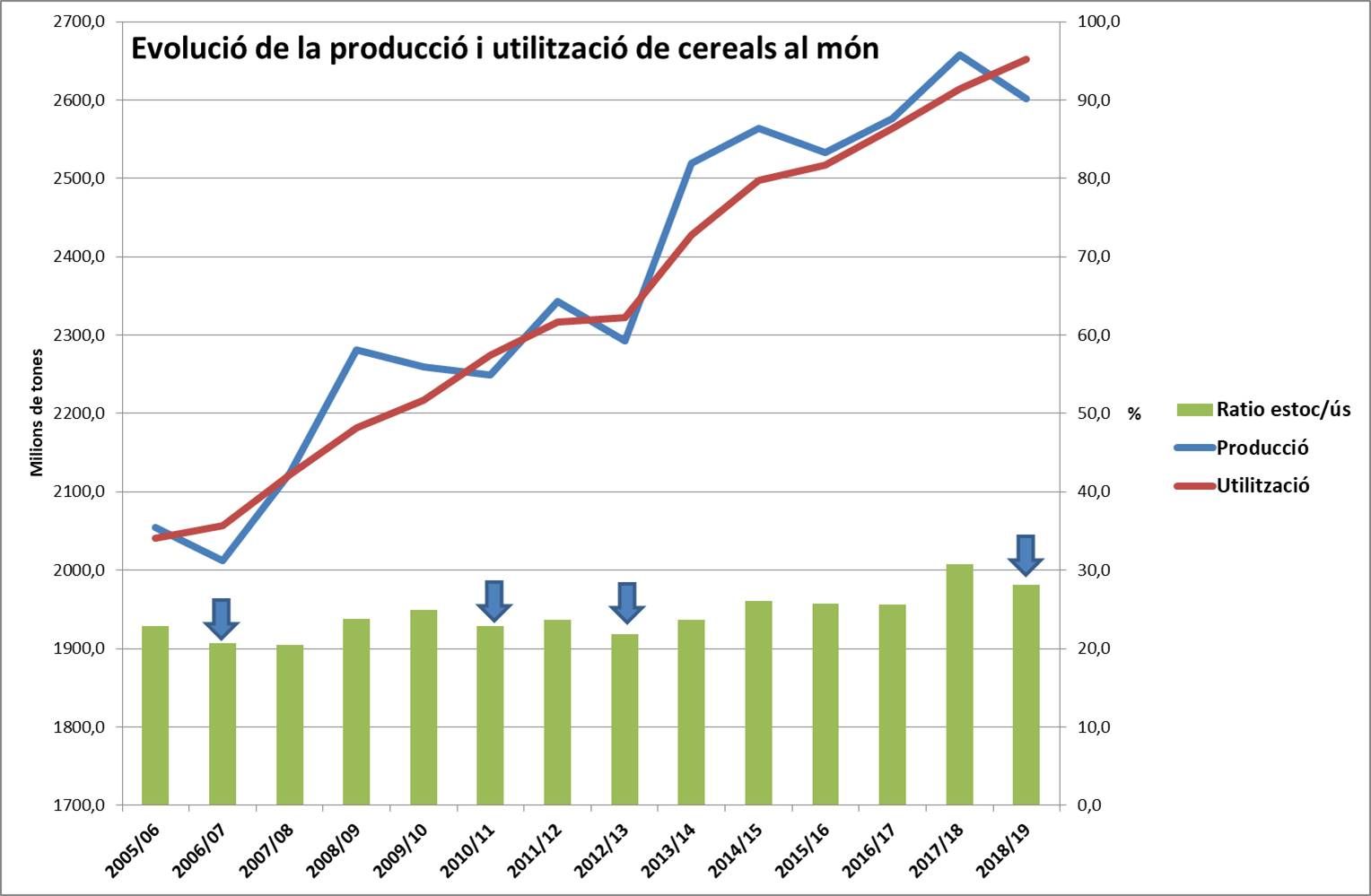 Producció i consum