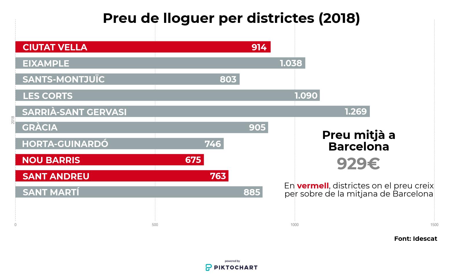 Preus de lloguer per districte a Barcelona (2018) / XFDC