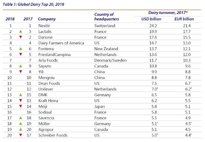 global dairy ranking