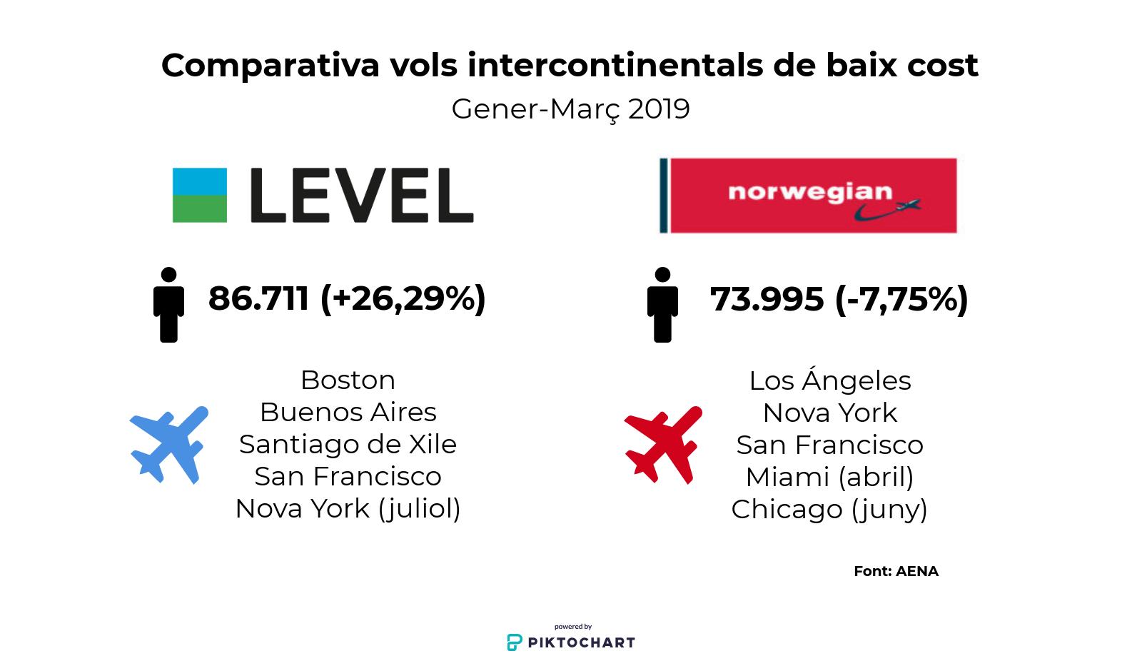 Comparativa entre Level i Norwegian al T1 2019 Comparativa entre Level i Norwegian al T1 2019