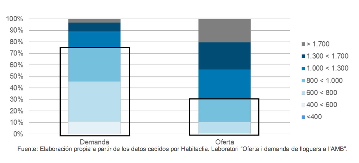 La discrepància entre l'oferta i la demanda / O-HB