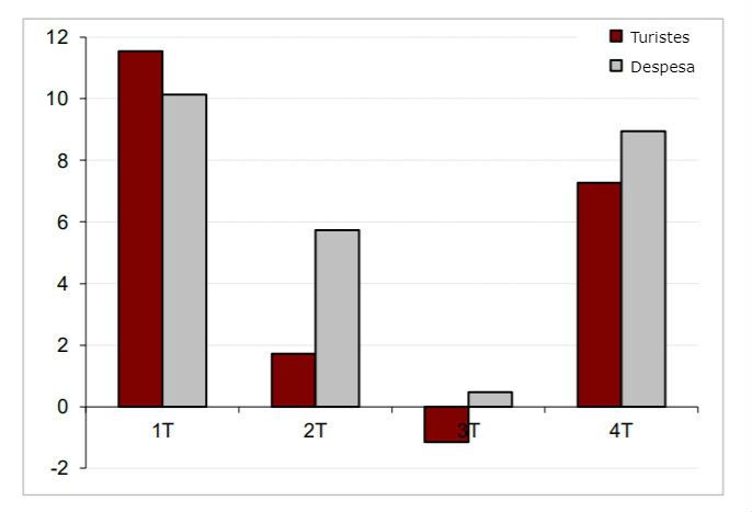 Turisme per trimestres | Font:  AVT a partir de l'INE, Frontur i Egatur