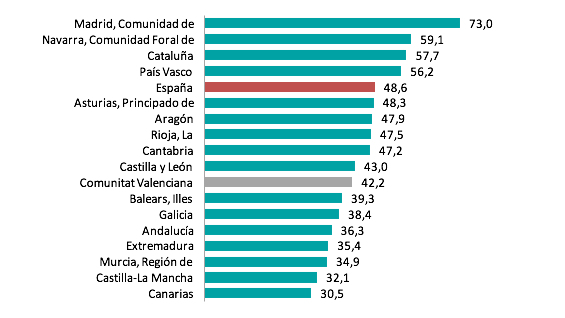 Índex de Talent. Rànquing global per CC.AA. 2017 