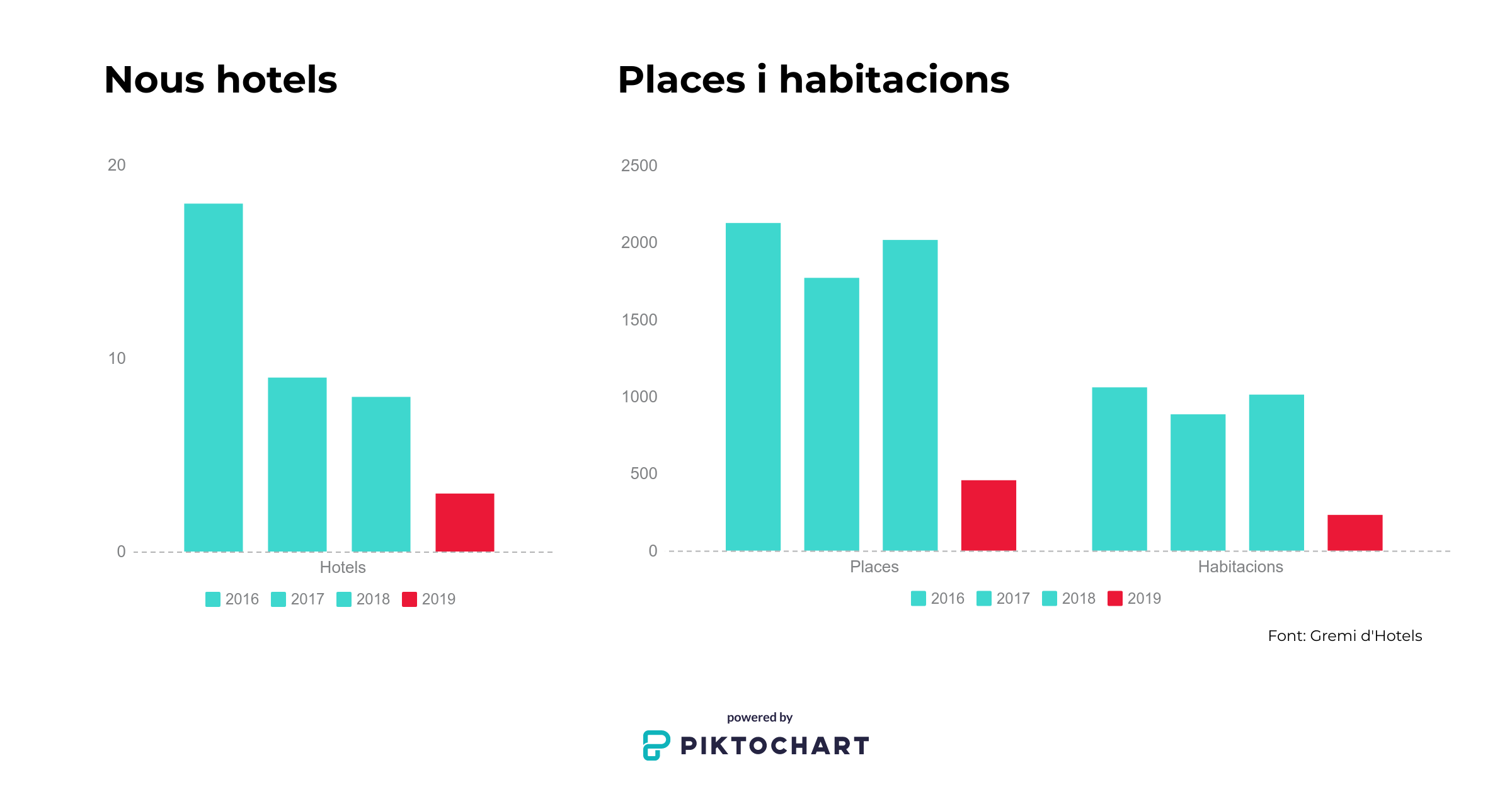 Obertura nous hotels entre el 2016 i el 2019