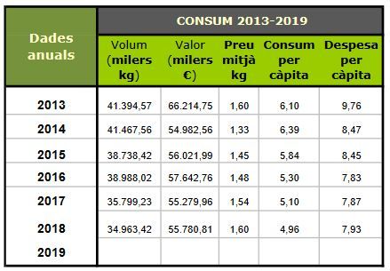 Consum de productes agrícoles a les llars de Catalunya | DARP 