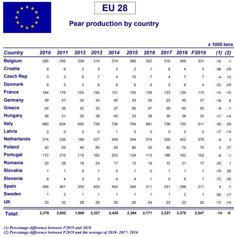 produccio pera ue