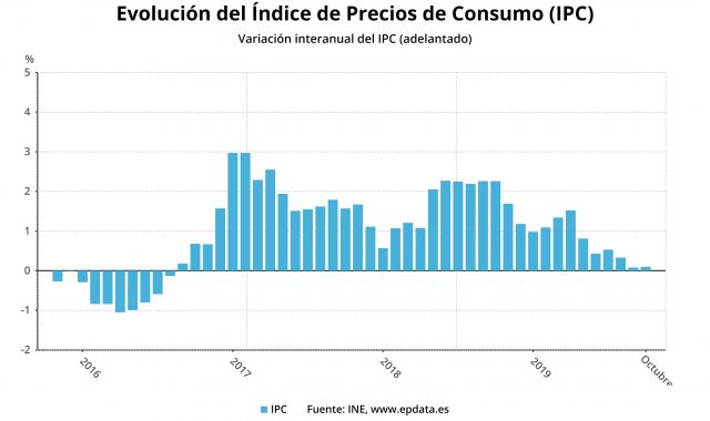 Evolució dels preus