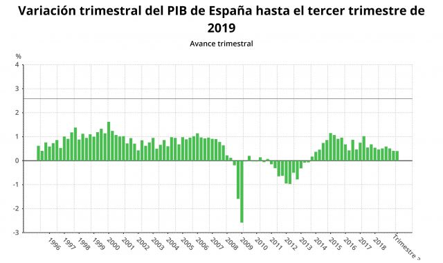 Dades de l'evolució del PIB espanyol | Europa Press