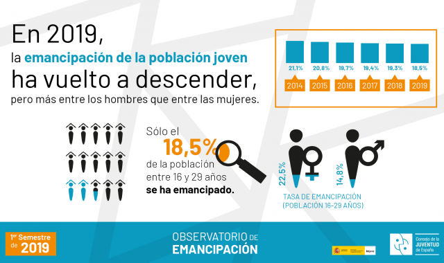 La emancipació descendeix més en homes que en dones | Cedida