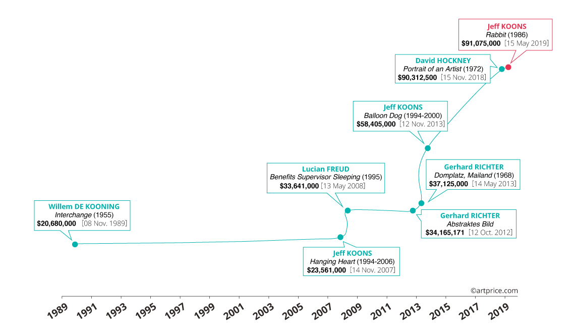 Art modern record prices