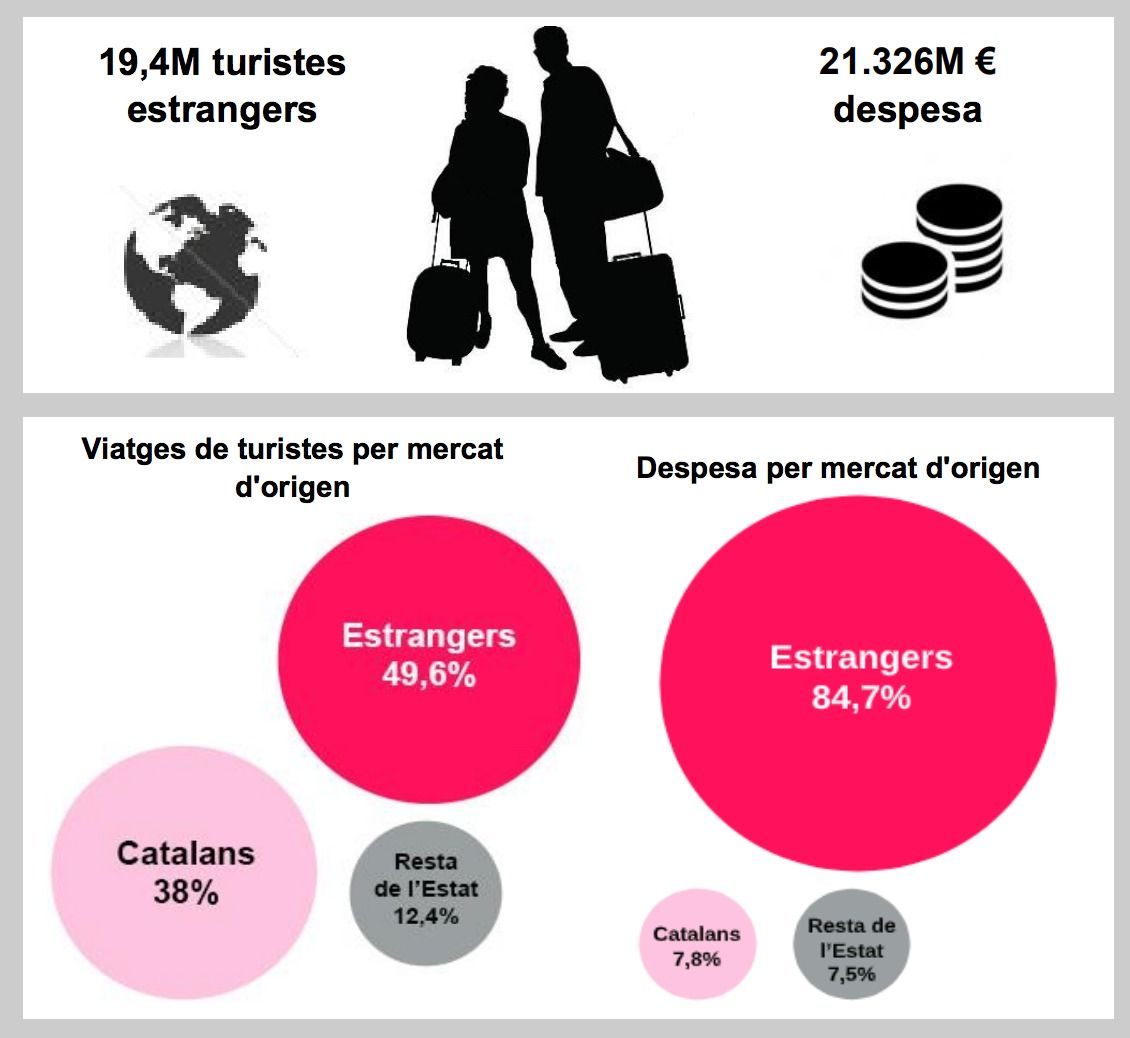 Radiografia del turisme a Catalunya | Cedida