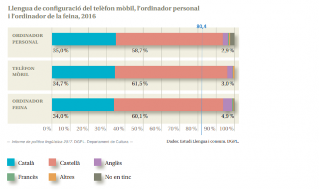 Llengua de configuració dels dispositius personals i de la feina | Cedida