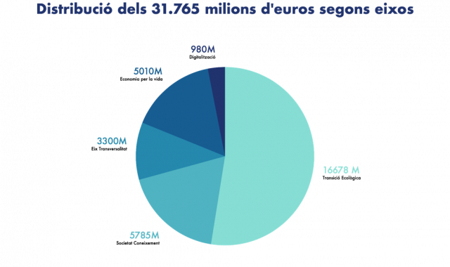 Distribució de la inversió de la Generalitat