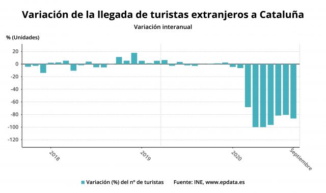 Variació de l'arribada de turistes estrangers a Catalunya | Europa Press