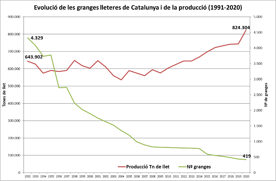 Evolució delnombre de granges lleteres i la seva producció a Catalunya | MAPA