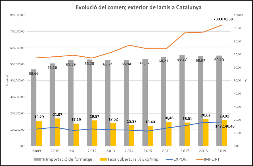 Comerç exterior de lactis des de i a Catalunya | DATA COMEX