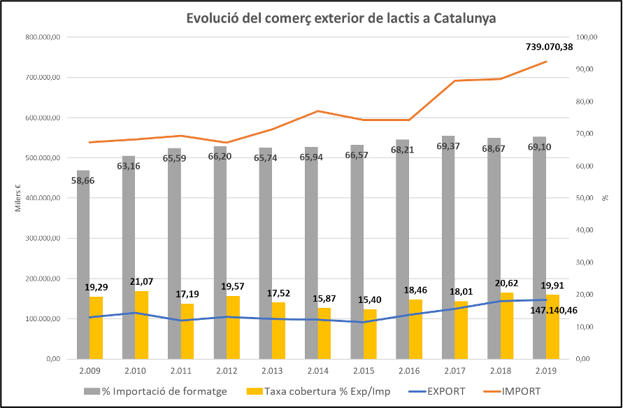 Comerç exterior de lactis des de i a Catalunya | DATA COMEX