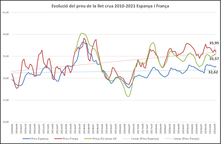 Preus dels productes lactis a Europa | EUROPEAN MILK MARKET OBSERVATORY