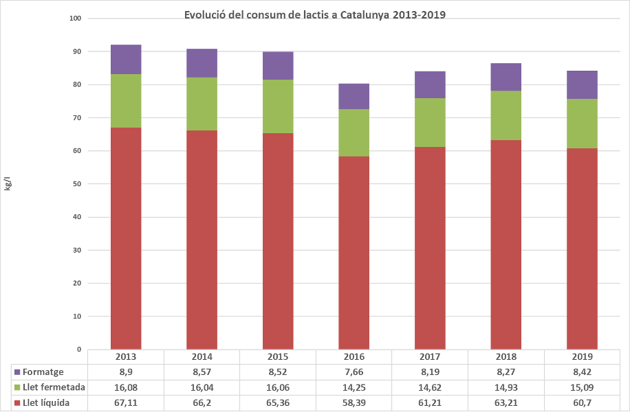 Consum de lactis a Catalunya | MAPA