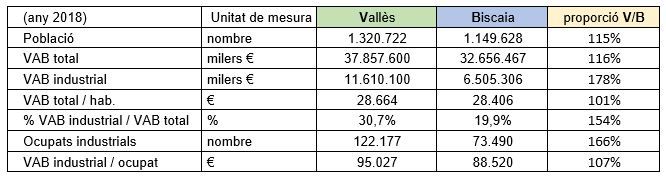 FEMvalles Taula comparativa Valles Biscaia