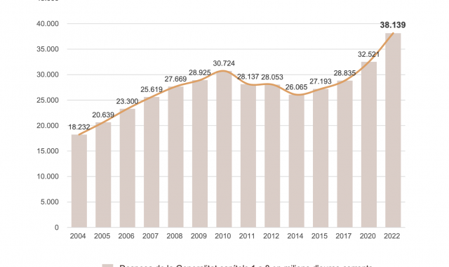 Despesa Récord de la Generalitat | Cedida