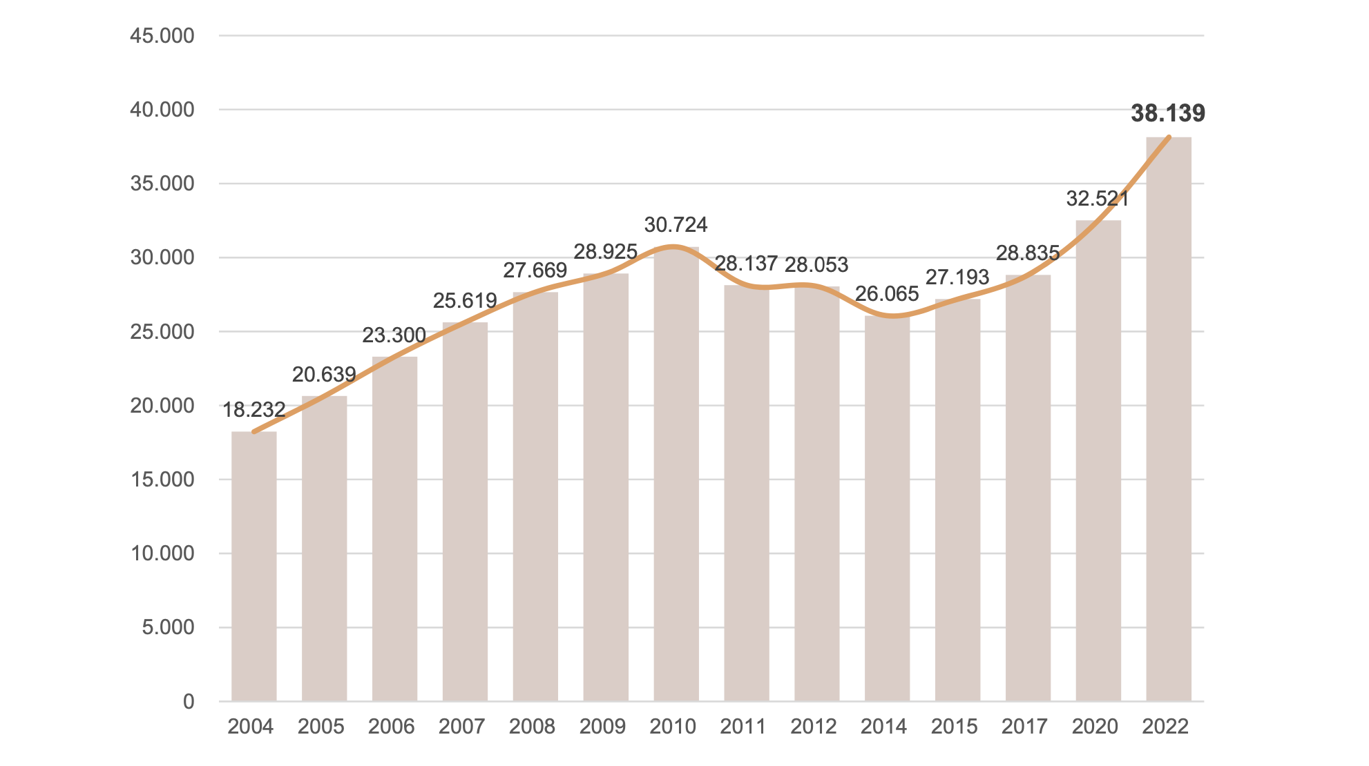 Despesa récord del Govern | Cedida