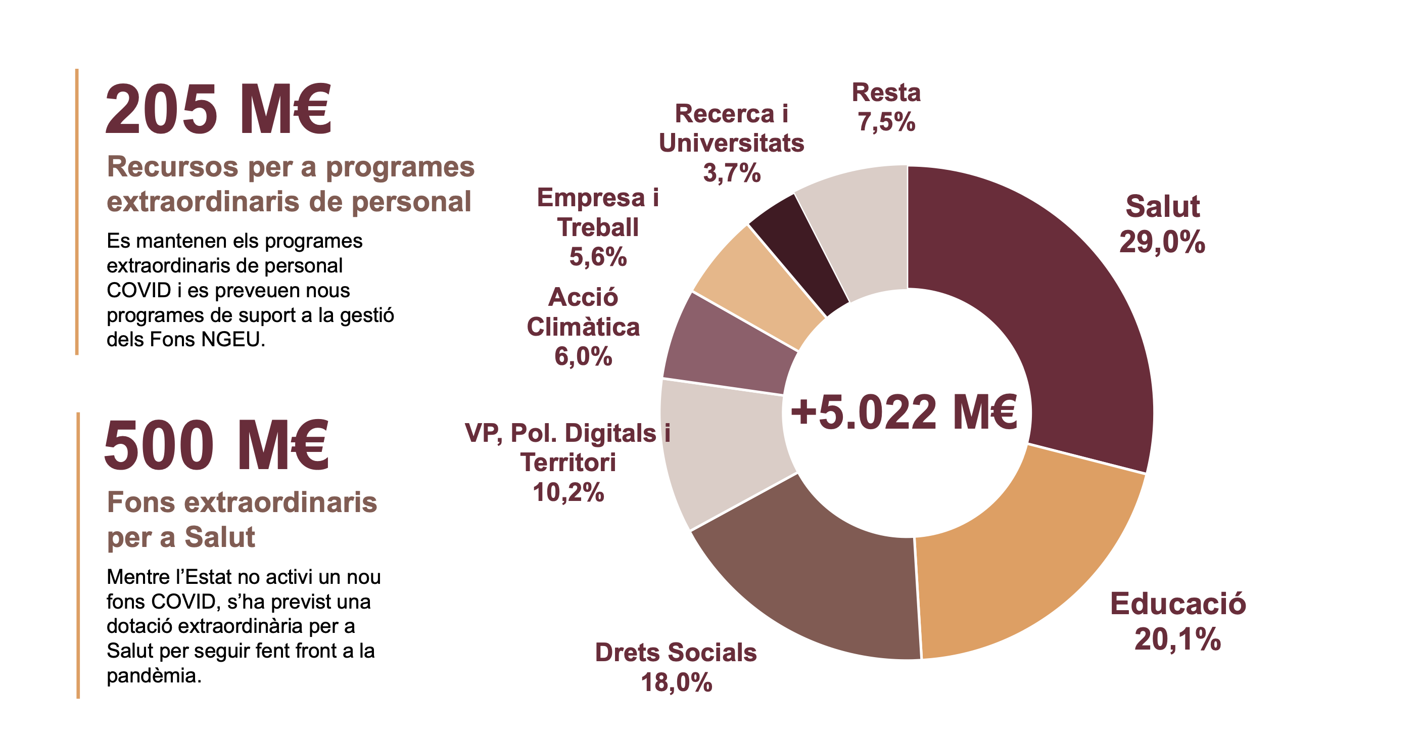 Com es reparteix l’increment dels Departaments | Cedida