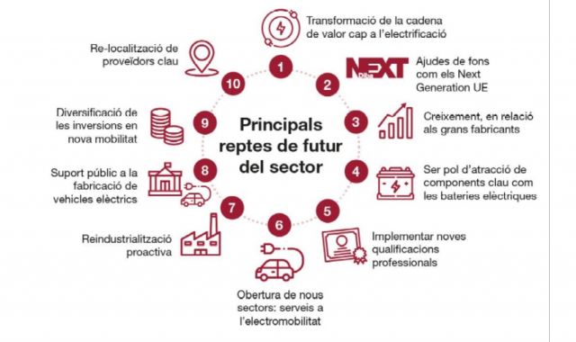 Principals reptes de futur del sector de l’automoció | Diputació de Barcelona