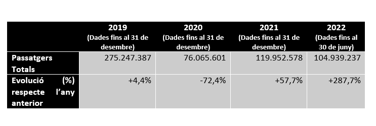 Tabla 1. Pasajeros Totales de los aeropuertos españoles.