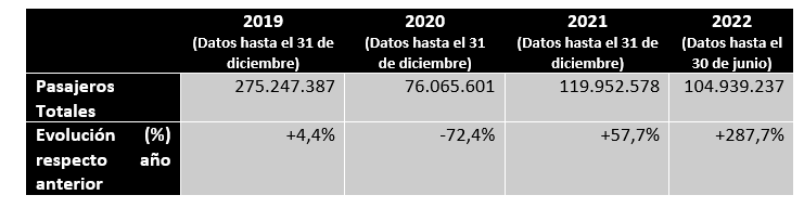 Passatgers totals dels aeroports espanyols Passatgers totals dels aeroports espanyols