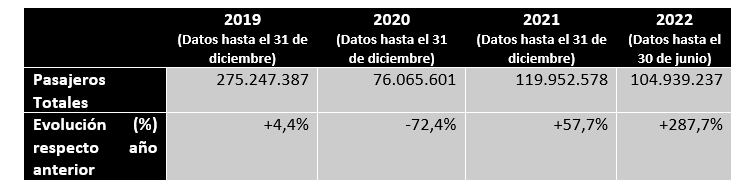 Passatgers totals dels aeroports espanyols