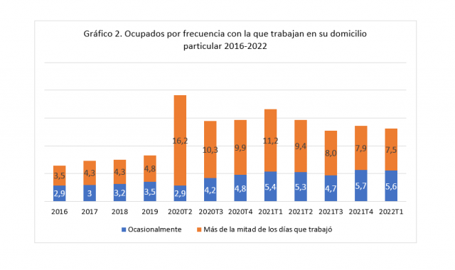 Gráfico 2. Ocupados por frecuencia con la que trabajan en su domicilio particular 2016-2022