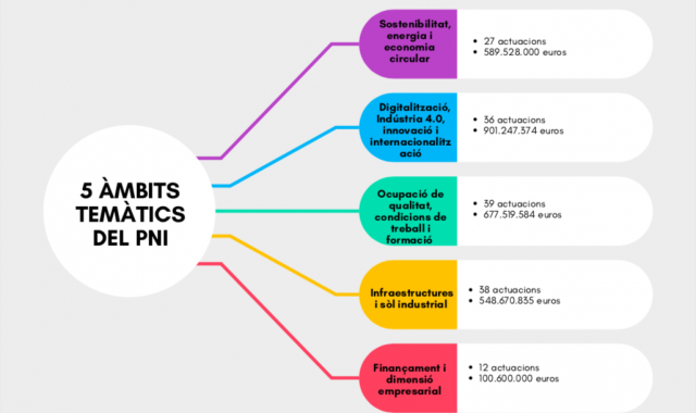 *Els imports de cada àmbit són de partides ja assignades *Els imports de cada àmbit són de partides ja assignades