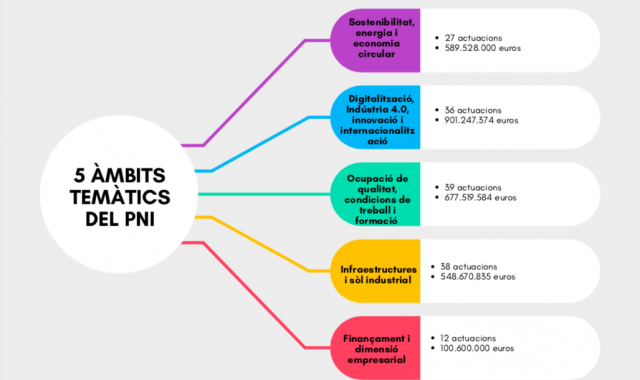 *Els imports de cada àmbit són de partides ja assignades