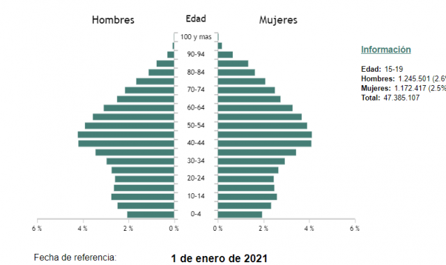 Piràmide de la població empadronada a Espanya l'1 de gener del 2021 | INE