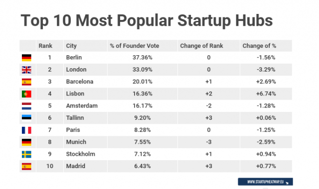 Los 10 hubs de startups más populars | Startup Heatmap Report 2022
