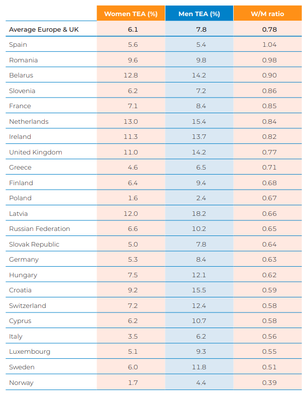 Rànquing europeu de taxa emprenedora (TEA) per gènere | GEM 2021 2022 Women's Entrepreneurship Report 
