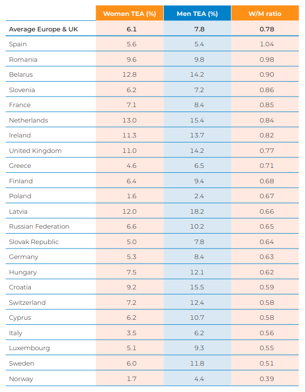 Rànquing europeu de taxa emprenedora (TEA) per gènere | GEM 2021 2022 Women's Entrepreneurship Report Rànquing europeu de taxa emprenedora (TEA) per gènere | GEM 2021 2022 Women's Entrepreneurship Report