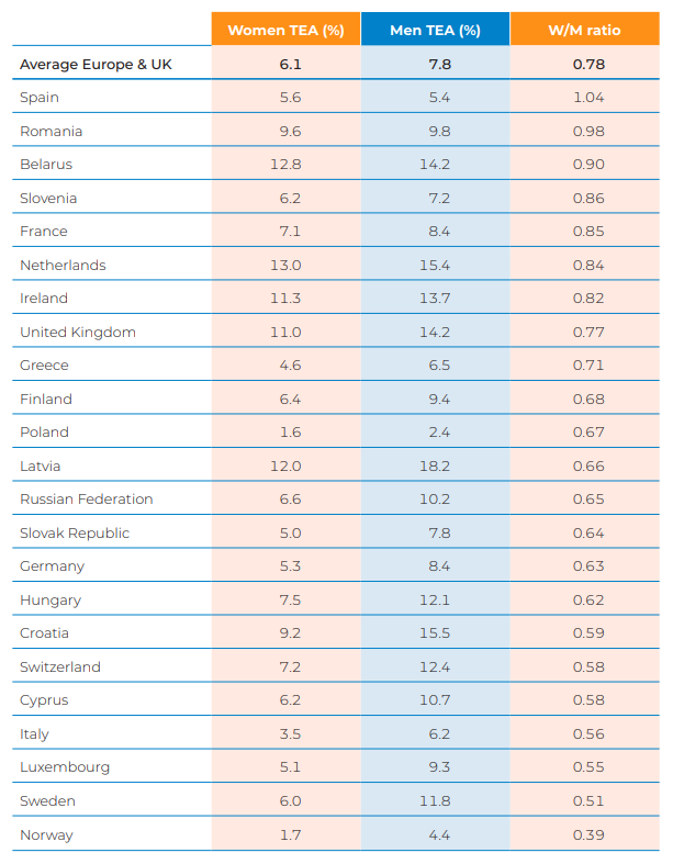 Rànquing europeu de taxa emprenedora (TEA) per gènere | GEM 2021 2022 Women's Entrepreneurship Report  