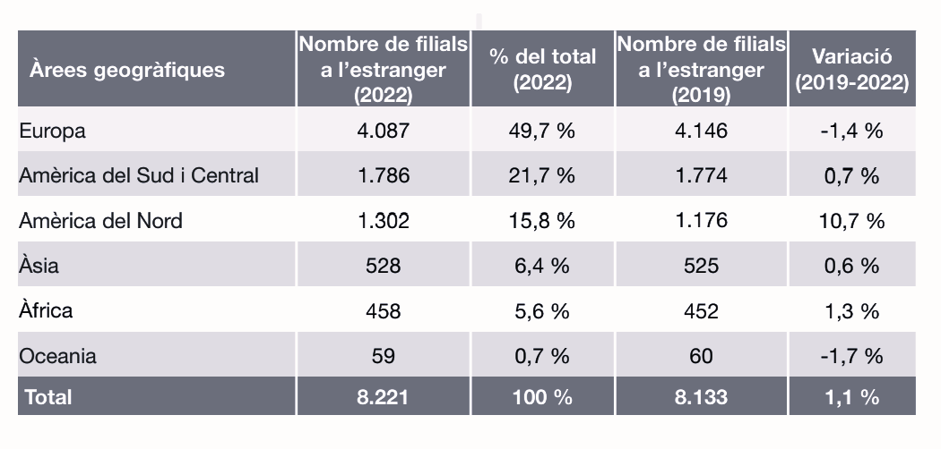 Àrees geogràfiques d’implantació de les filials a l’estranger amb matrius a Catalunya | Acció