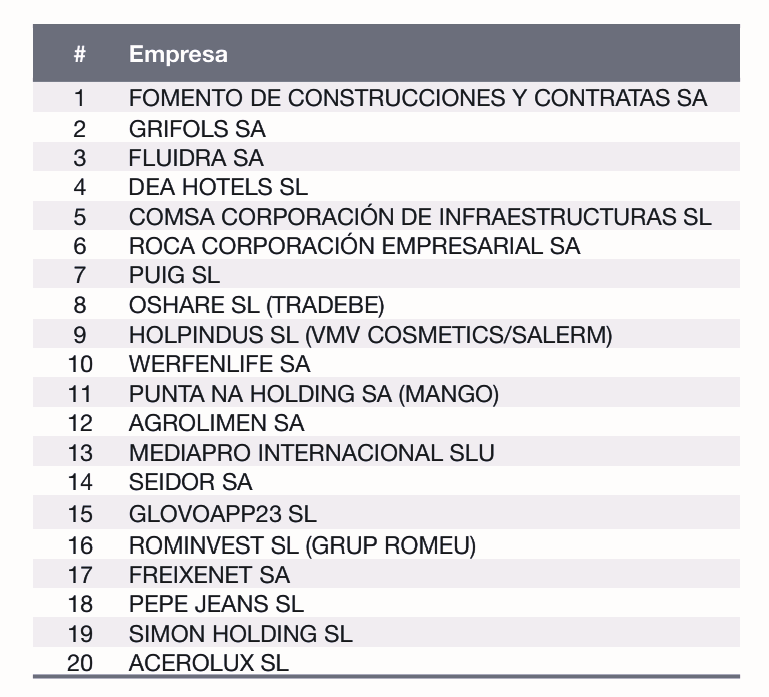  Ranking de las empresas catalanas con más filiales en el extranjero | Acció