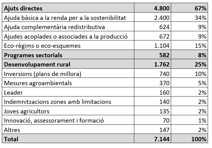 Recursos financieros de la PAC